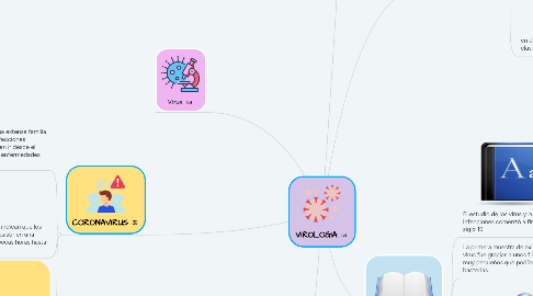 Mind Map: VIROLOGIA