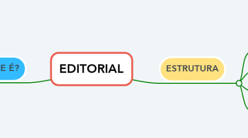 Mind Map: EDITORIAL