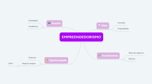 Mind Map: EMPREENDEDORISMO