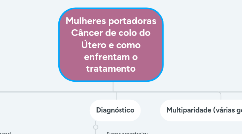 Mind Map: Mulheres portadoras Câncer de colo do Útero e como enfrentam o tratamento