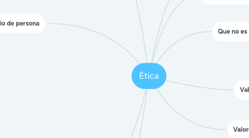 Mind Map: Ética