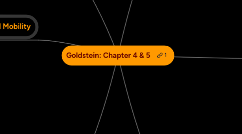 Mind Map: Goldstein: Chapter 4 & 5