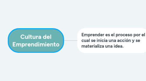 Mind Map: Cultura del Emprendimiento