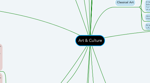 Mind Map: Art & Culture