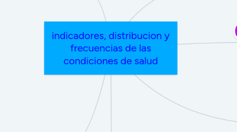 Mind Map: indicadores, distribucion y frecuencias de las condiciones de salud