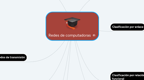 Mind Map: Redes de computadoras