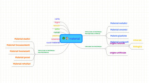 Mind Map: materiali