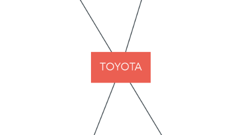 Mind Map: TOYOTA