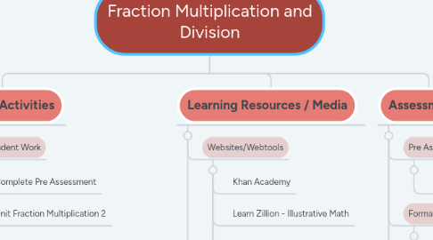 Mind Map: Fraction Multiplication and Division