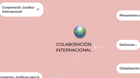 Mind Map: SOBERANíA