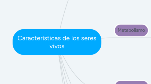 Mind Map: Características de los seres vivos