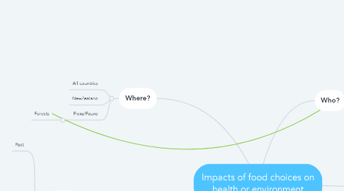 Mind Map: Impacts of food choices on health or environment