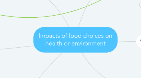 Mind Map: Impacts of food choices on health or environment