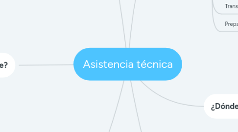 Mind Map: Asistencia técnica