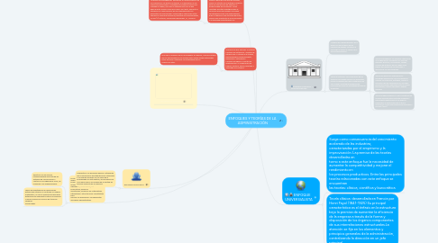 Mind Map: ENFOQUES Y TEORÍAS DE LA ADMINISTRACIÓN