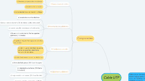 Mind Map: Cable UTP