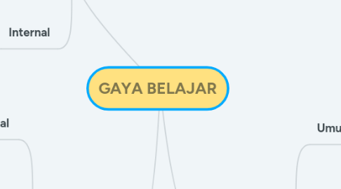 Mind Map: GAYA BELAJAR