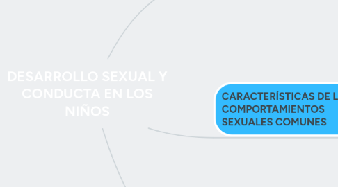 Mind Map: DESARROLLO SEXUAL Y CONDUCTA EN LOS NIÑOS