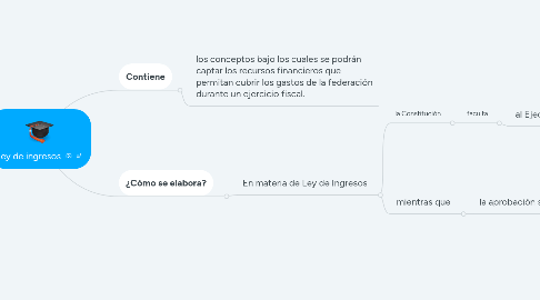 Mind Map: Ley de ingresos