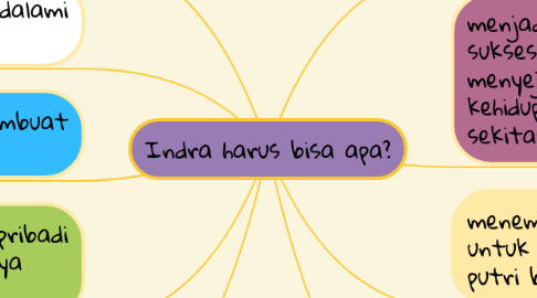 Mind Map: Indra harus bisa apa?