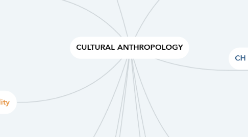 Mind Map: CULTURAL ANTHROPOLOGY