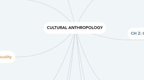 Mind Map: CULTURAL ANTHROPOLOGY