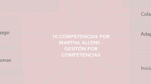 Mind Map: 10 COMPETENCIAS POR MARTHA ALLENS - GESITÓN POR COMPETENCIAS