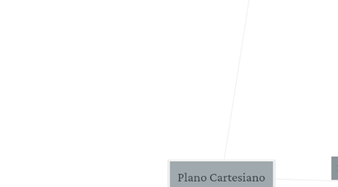 Mind Map: Plano Cartesiano