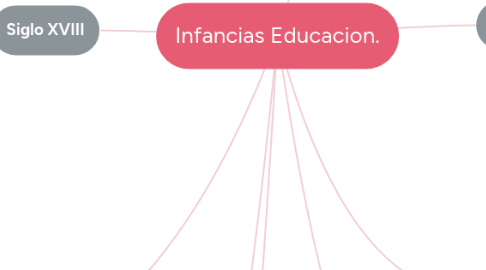 Mind Map: Infancias Educacion.