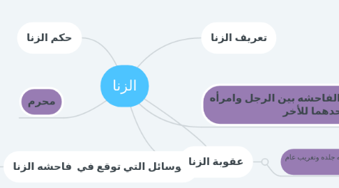 Mind Map: الزنا
