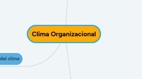 Mind Map: Clima Organizacional