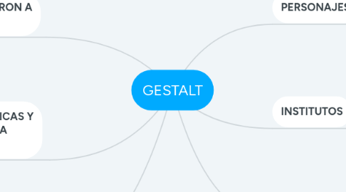 Mind Map: GESTALT