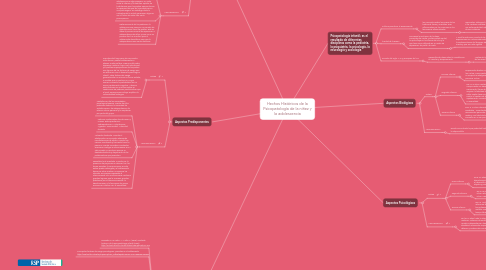 Mind Map: Hechos Históricos de la Psicopatología de la niñez y la adolescencia