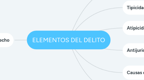 Mind Map: ELEMENTOS DEL DELITO