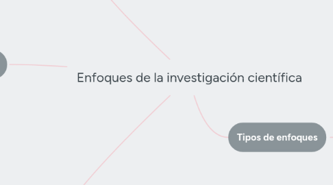 Mind Map: Enfoques de la investigación científica