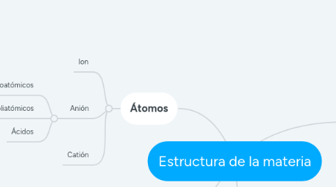 Mind Map: Estructura de la materia