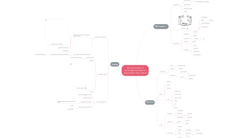 Mind Map: Are some types of knowledge less open to interpretation than others?