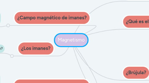 Mind Map: Magnetismo