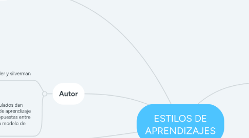 Mind Map: ESTILOS DE APRENDIZAJES