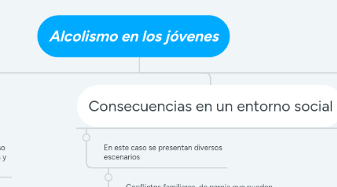 Mind Map: Alcolismo en los jóvenes