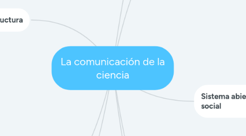 Mind Map: La comunicación de la ciencia