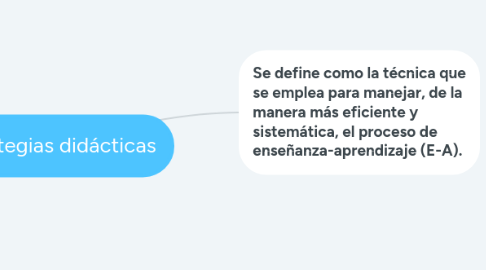 Mind Map: Estrategias didácticas