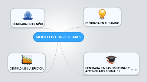 Mind Map: MODELOS CURRICULARES