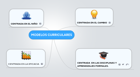 Mind Map: MODELOS CURRICULARES