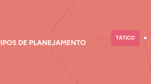 Mind Map: TIPOS DE PLANEJAMENTO