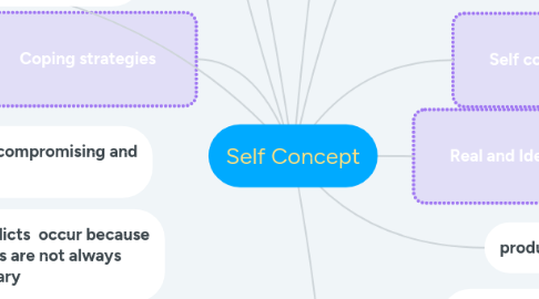 Mind Map: Self Concept