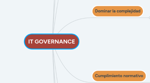 Mind Map: IT GOVERNANCE