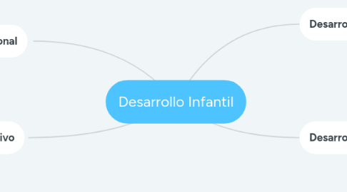 Mind Map: Desarrollo Infantil