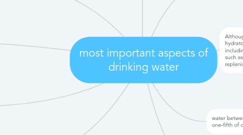 Mind Map: most important aspects of drinking water