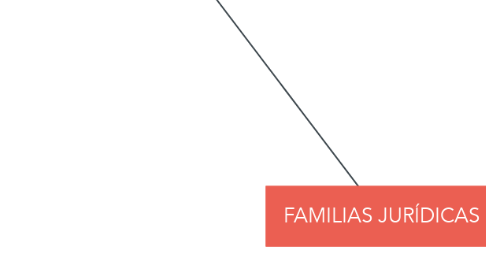 Mind Map: FAMILIAS JURÍDICAS
